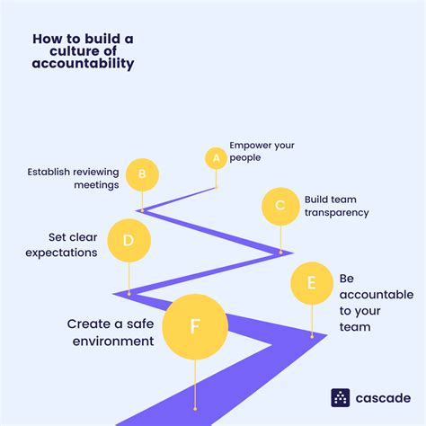 Building a Culture of Accountability: Why Accountability  .